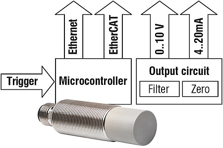 OEM sensors with specific interfaces